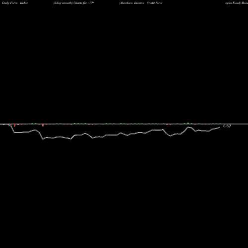 Force Index chart Aberdeen Income Credit Strategies Fund ACP share USA Stock Exchange 