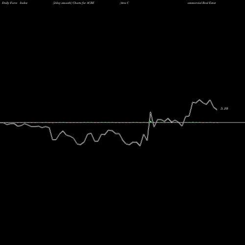Force Index chart Ares Commercial Real Estate Corporation ACRE share USA Stock Exchange 