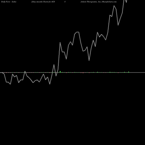 Force Index chart Aclaris Therapeutics, Inc. ACRS share USA Stock Exchange 