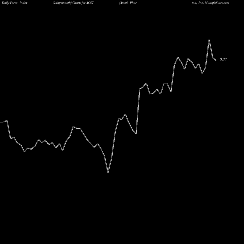 Force Index chart Acasti Pharma, Inc. ACST share USA Stock Exchange 