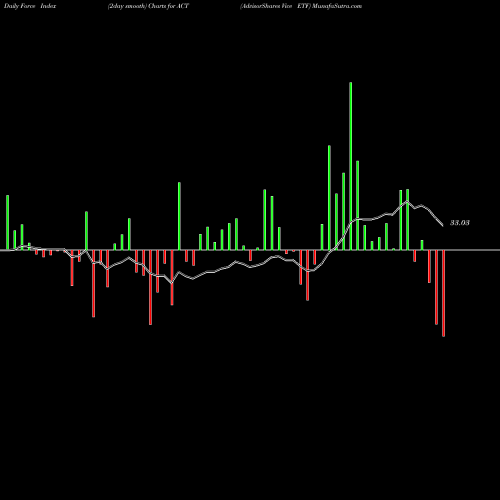 Force Index chart AdvisorShares Vice ETF ACT share USA Stock Exchange 