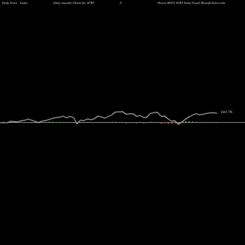 Force Index chart IShares MSCI ACWI Index Fund ACWI share USA Stock Exchange 