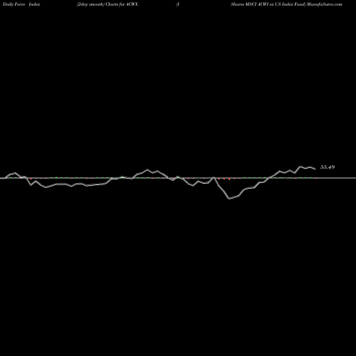 Force Index chart IShares MSCI ACWI Ex US Index Fund ACWX share USA Stock Exchange 