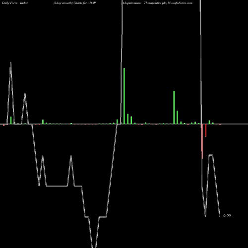 Force Index chart Adaptimmune Therapeutics Plc ADAP share USA Stock Exchange 