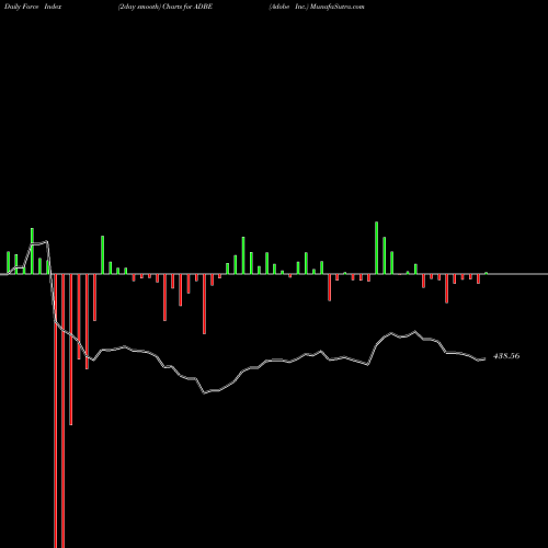 Force Index chart Adobe Inc. ADBE share USA Stock Exchange 