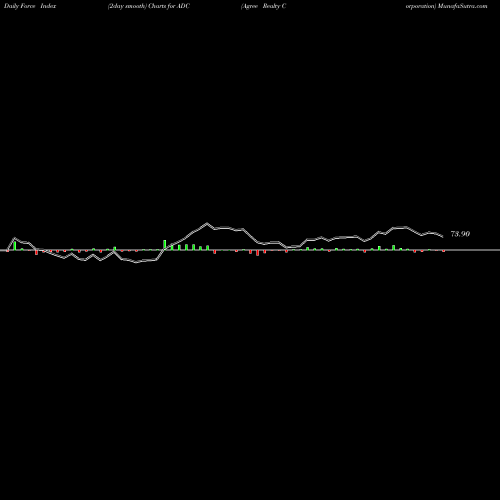 Force Index chart Agree Realty Corporation ADC share USA Stock Exchange 
