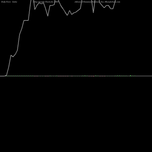 Force Index chart Advanced Emissions Solutions, Inc. ADES share USA Stock Exchange 