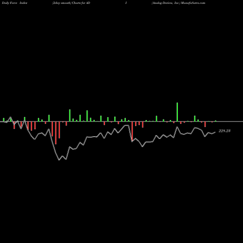 Force Index chart Analog Devices, Inc. ADI share USA Stock Exchange 