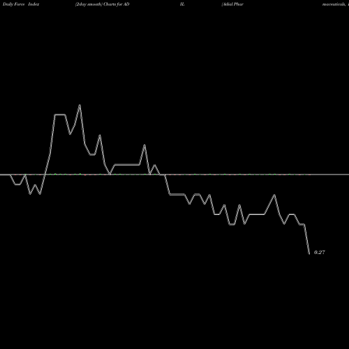 Force Index chart Adial Pharmaceuticals, Inc ADIL share USA Stock Exchange 