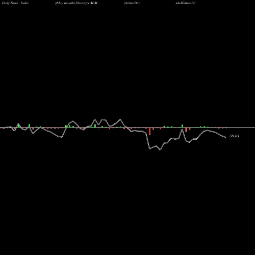 Force Index chart Archer-Daniels-Midland Company ADM share USA Stock Exchange 