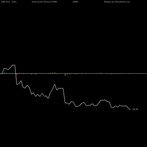 Force Index chart ADMA Biologics Inc ADMA share USA Stock Exchange 