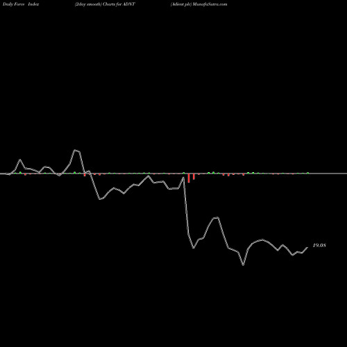 Force Index chart Adient Plc ADNT share USA Stock Exchange 