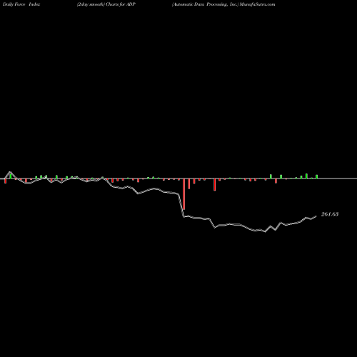 Force Index chart Automatic Data Processing, Inc. ADP share USA Stock Exchange 