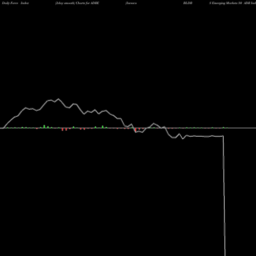 Force Index chart Invesco BLDRS Emerging Markets 50 ADR Index Fund ADRE share USA Stock Exchange 