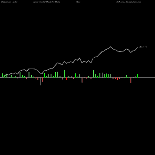 Force Index chart Autodesk, Inc. ADSK share USA Stock Exchange 