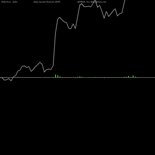 Force Index chart ADTRAN, Inc. ADTN share USA Stock Exchange 