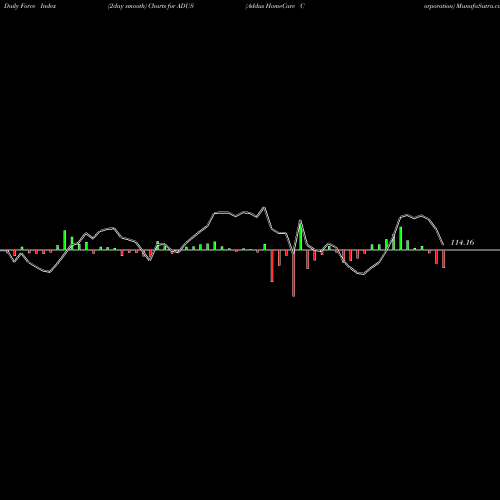Force Index chart Addus HomeCare Corporation ADUS share USA Stock Exchange 