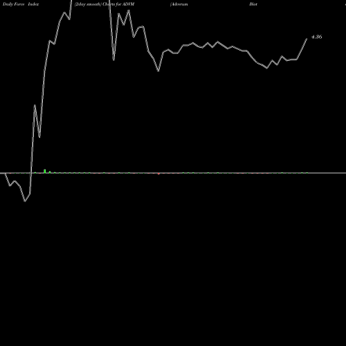 Force Index chart Adverum Biotechnologies, Inc. ADVM share USA Stock Exchange 