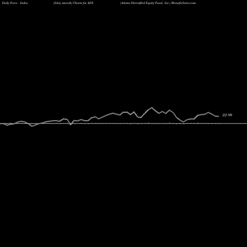 Force Index chart Adams Diversified Equity Fund, Inc. ADX share USA Stock Exchange 