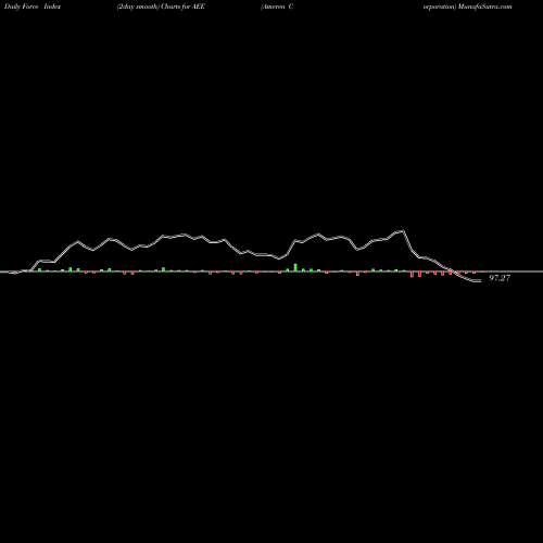 Force Index chart Ameren Corporation AEE share USA Stock Exchange 