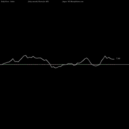 Force Index chart Aegon NV AEG share USA Stock Exchange 