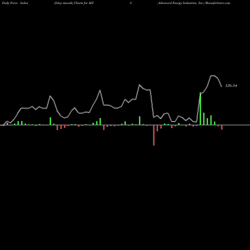 Force Index chart Advanced Energy Industries, Inc. AEIS share USA Stock Exchange 