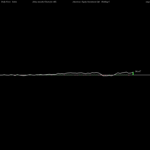 Force Index chart American Equity Investment Life Holding Company AEL share USA Stock Exchange 