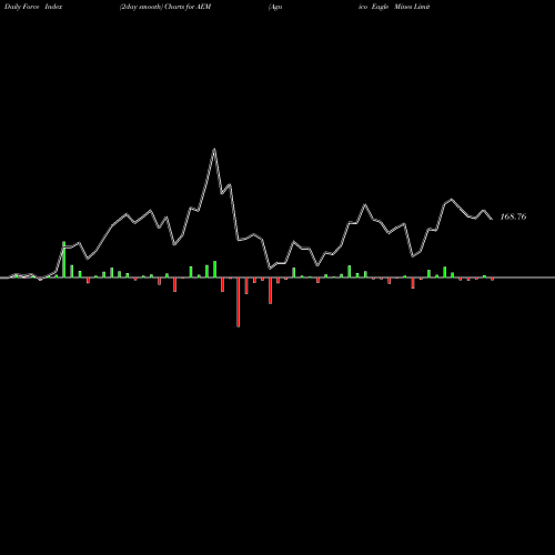 Force Index chart Agnico Eagle Mines Limited AEM share USA Stock Exchange 