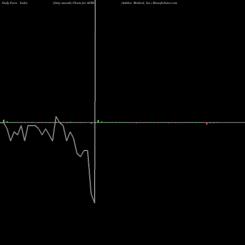 Force Index chart Aethlon Medical, Inc. AEMD share USA Stock Exchange 