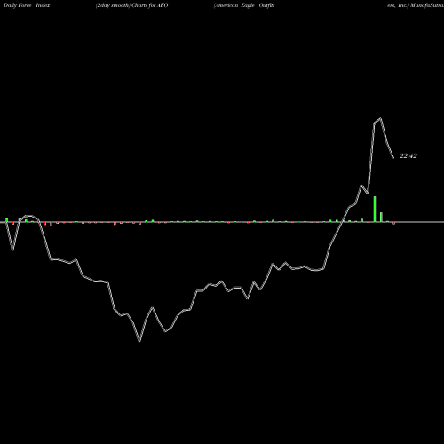 Force Index chart American Eagle Outfitters, Inc. AEO share USA Stock Exchange 