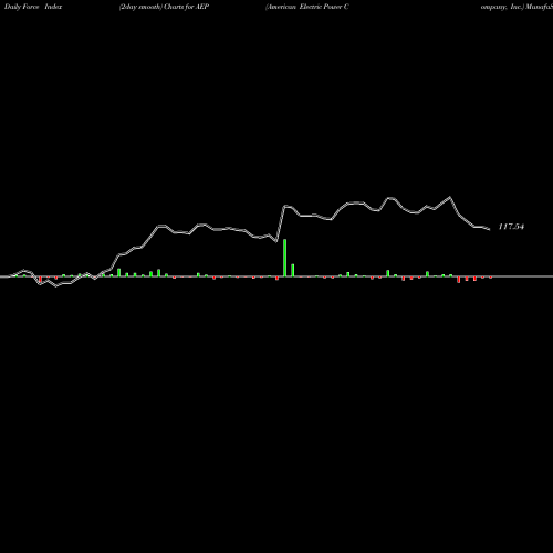 Force Index chart American Electric Power Company, Inc. AEP share USA Stock Exchange 