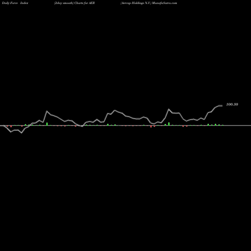 Force Index chart Aercap Holdings N.V. AER share USA Stock Exchange 