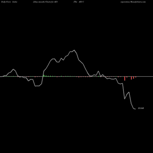 Force Index chart The AES Corporation AES share USA Stock Exchange 