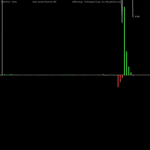 Force Index chart ADDvantage Technologies Group, Inc. AEY share USA Stock Exchange 