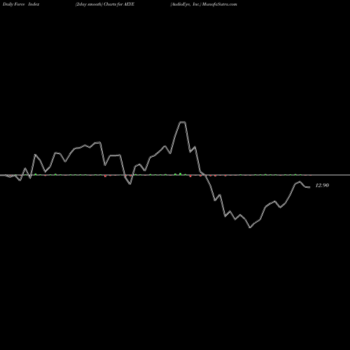 Force Index chart AudioEye, Inc. AEYE share USA Stock Exchange 