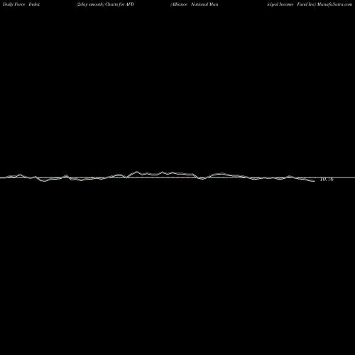 Force Index chart Alliance National Municipal Income Fund Inc AFB share USA Stock Exchange 