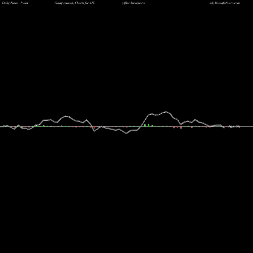 Force Index chart Aflac Incorporated AFL share USA Stock Exchange 