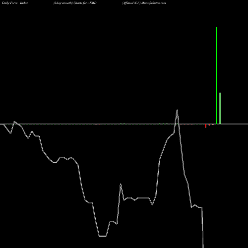 Force Index chart Affimed N.V. AFMD share USA Stock Exchange 