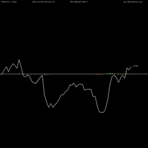 Force Index chart First Majestic Silver Corp. AG share USA Stock Exchange 