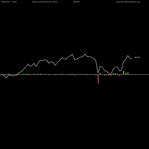 Force Index chart AGCO Corporation AGCO share USA Stock Exchange 