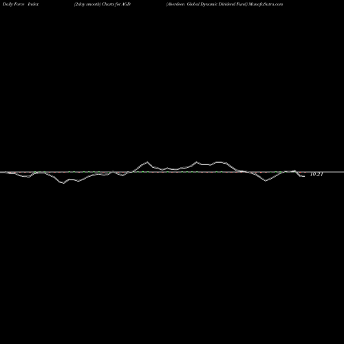 Force Index chart Aberdeen Global Dynamic Dividend Fund AGD share USA Stock Exchange 