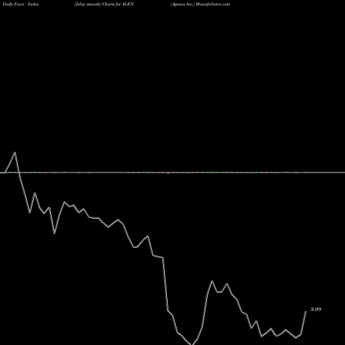 Force Index chart Agenus Inc. AGEN share USA Stock Exchange 