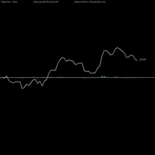 Force Index chart Alamos Gold Inc. AGI share USA Stock Exchange 