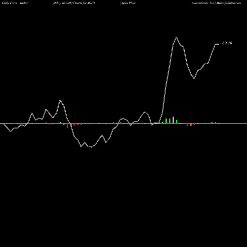 Force Index chart Agios Pharmaceuticals, Inc. AGIO share USA Stock Exchange 