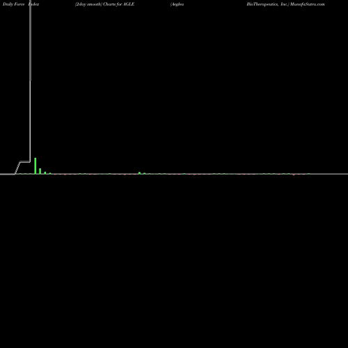 Force Index chart Aeglea BioTherapeutics, Inc. AGLE share USA Stock Exchange 