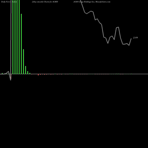 Force Index chart AGM Group Holdings Inc. AGMH share USA Stock Exchange 