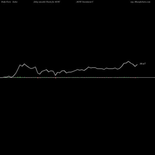 Force Index chart AGNC Investment Corp. AGNC share USA Stock Exchange 