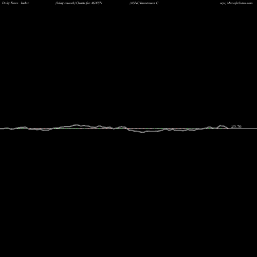 Force Index chart AGNC Investment Corp. AGNCN share USA Stock Exchange 