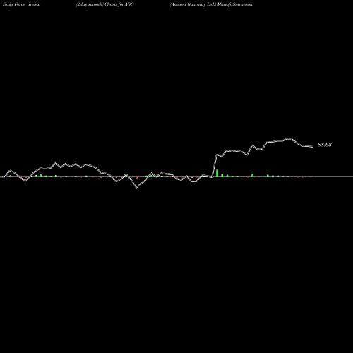 Force Index chart Assured Guaranty Ltd. AGO share USA Stock Exchange 