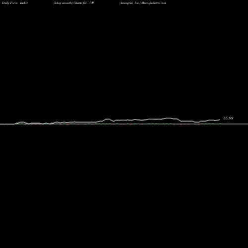 Force Index chart Avangrid, Inc. AGR share USA Stock Exchange 